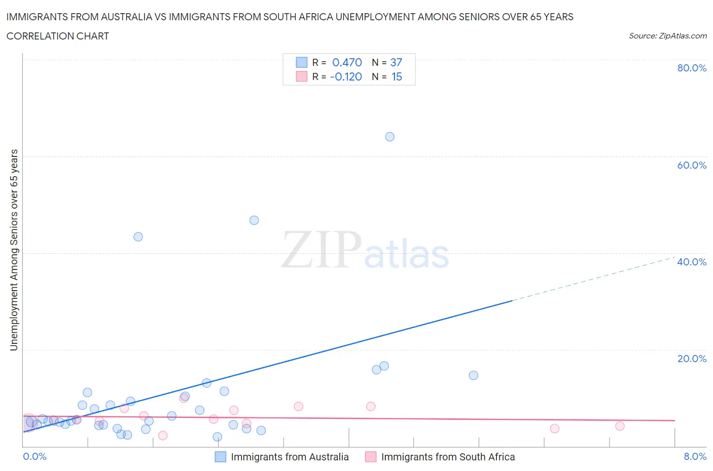 Immigrants from Australia vs Immigrants from South Africa Unemployment Among Seniors over 65 years