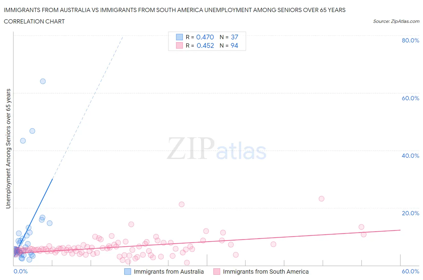 Immigrants from Australia vs Immigrants from South America Unemployment Among Seniors over 65 years