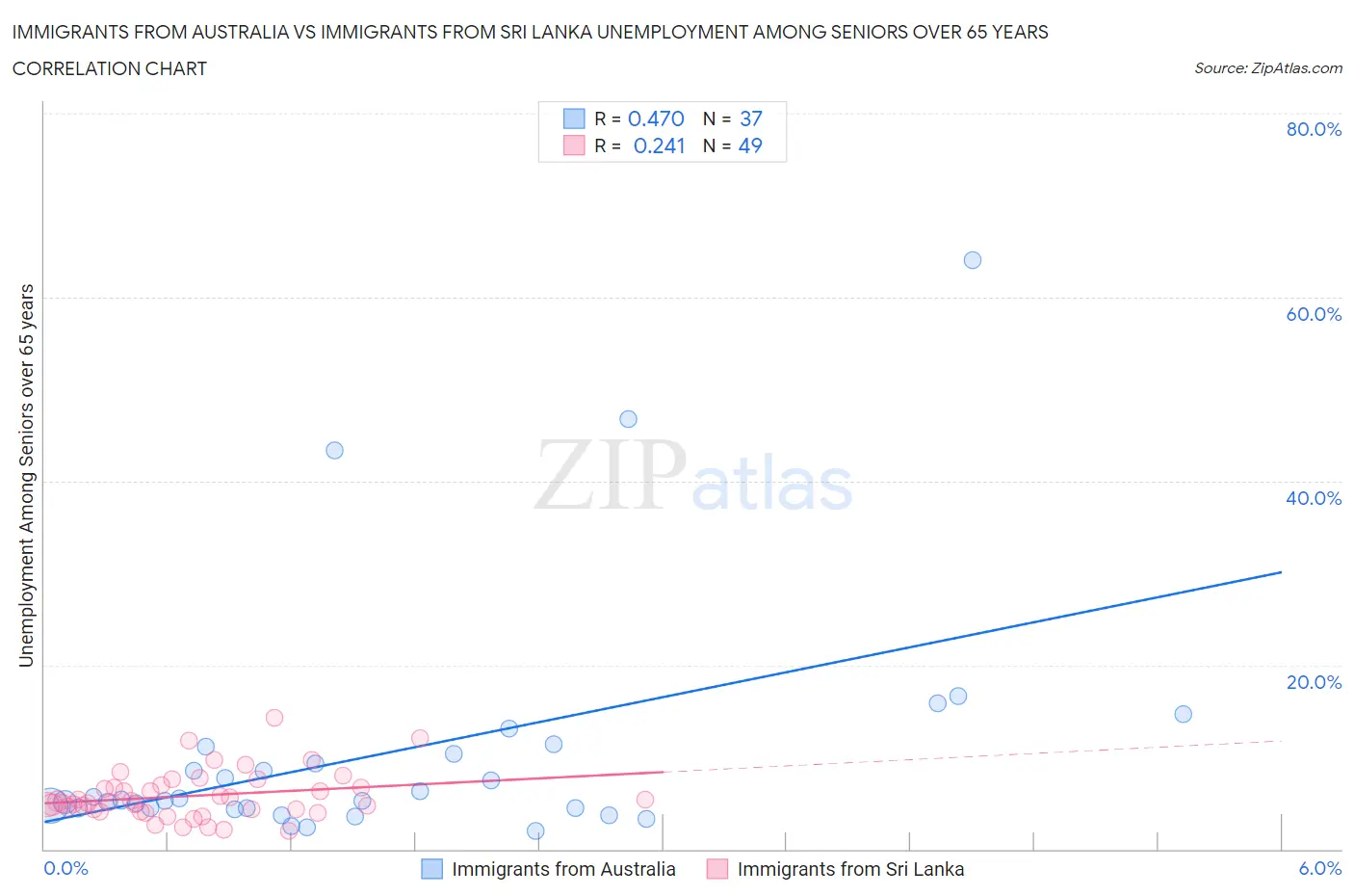 Immigrants from Australia vs Immigrants from Sri Lanka Unemployment Among Seniors over 65 years