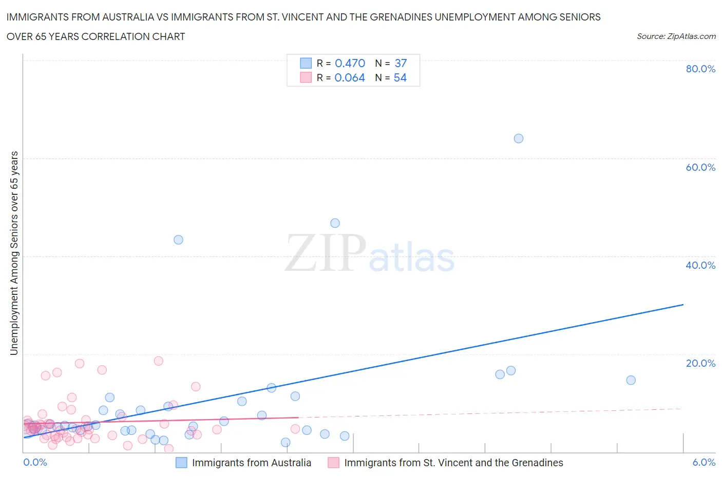 Immigrants from Australia vs Immigrants from St. Vincent and the Grenadines Unemployment Among Seniors over 65 years