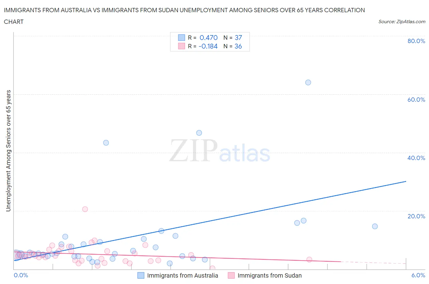 Immigrants from Australia vs Immigrants from Sudan Unemployment Among Seniors over 65 years