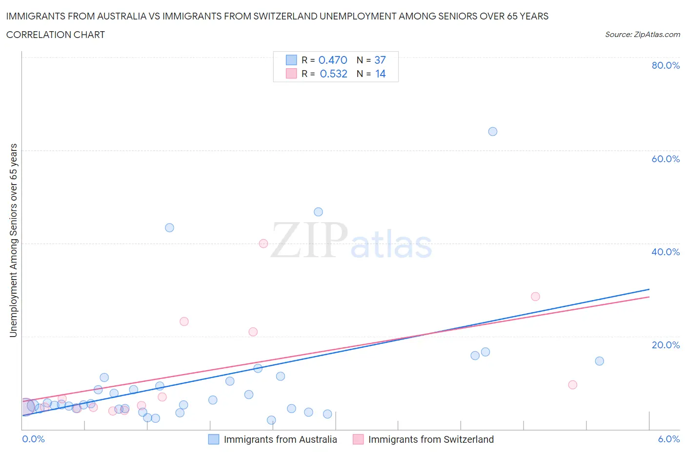 Immigrants from Australia vs Immigrants from Switzerland Unemployment Among Seniors over 65 years