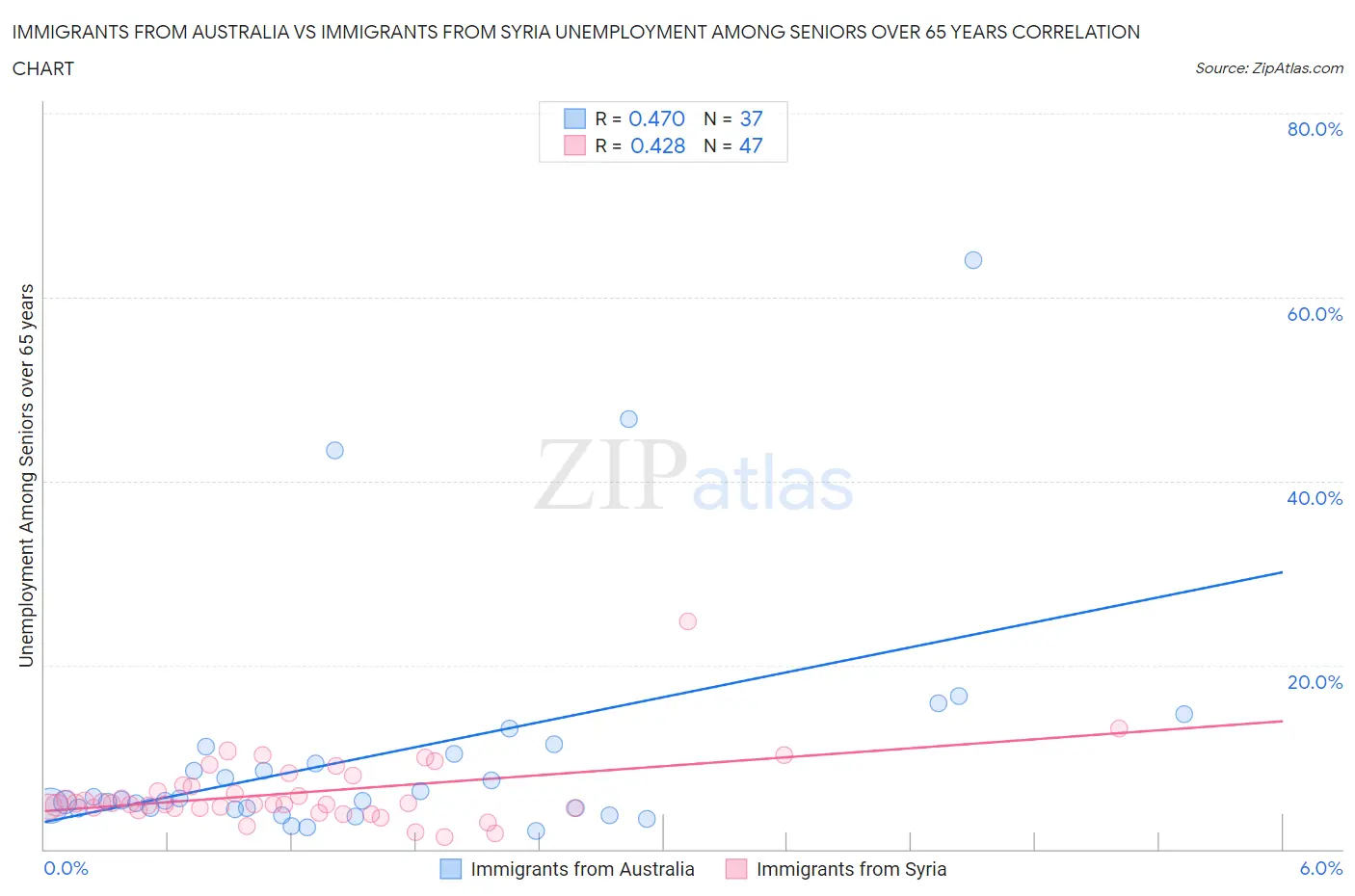 Immigrants from Australia vs Immigrants from Syria Unemployment Among Seniors over 65 years