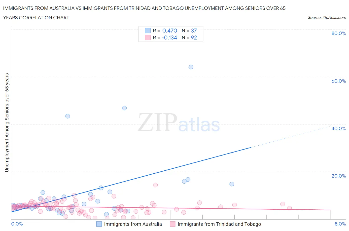 Immigrants from Australia vs Immigrants from Trinidad and Tobago Unemployment Among Seniors over 65 years