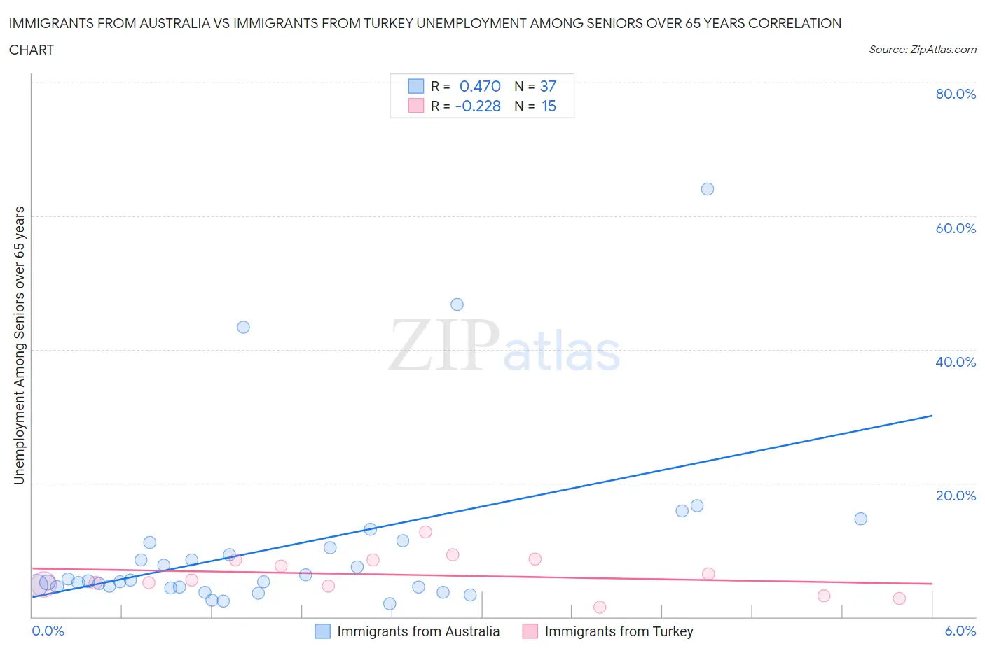 Immigrants from Australia vs Immigrants from Turkey Unemployment Among Seniors over 65 years