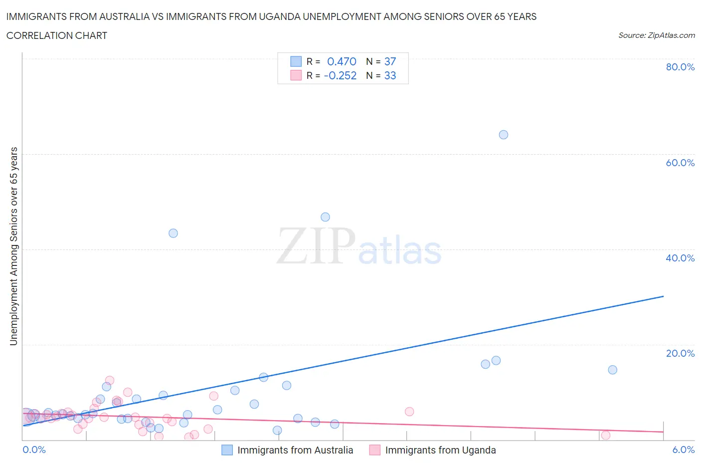 Immigrants from Australia vs Immigrants from Uganda Unemployment Among Seniors over 65 years