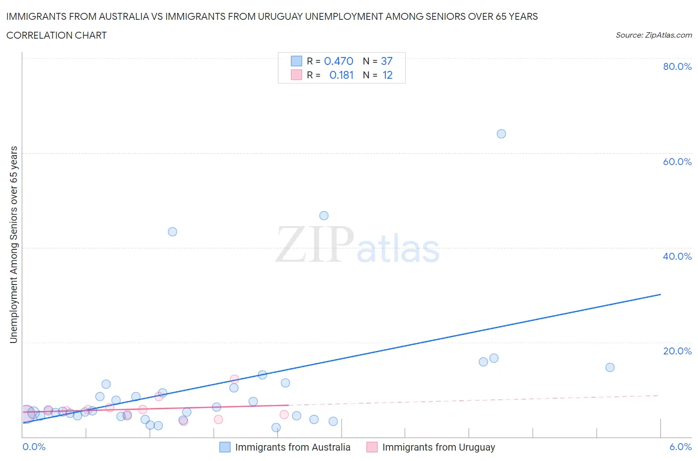 Immigrants from Australia vs Immigrants from Uruguay Unemployment Among Seniors over 65 years