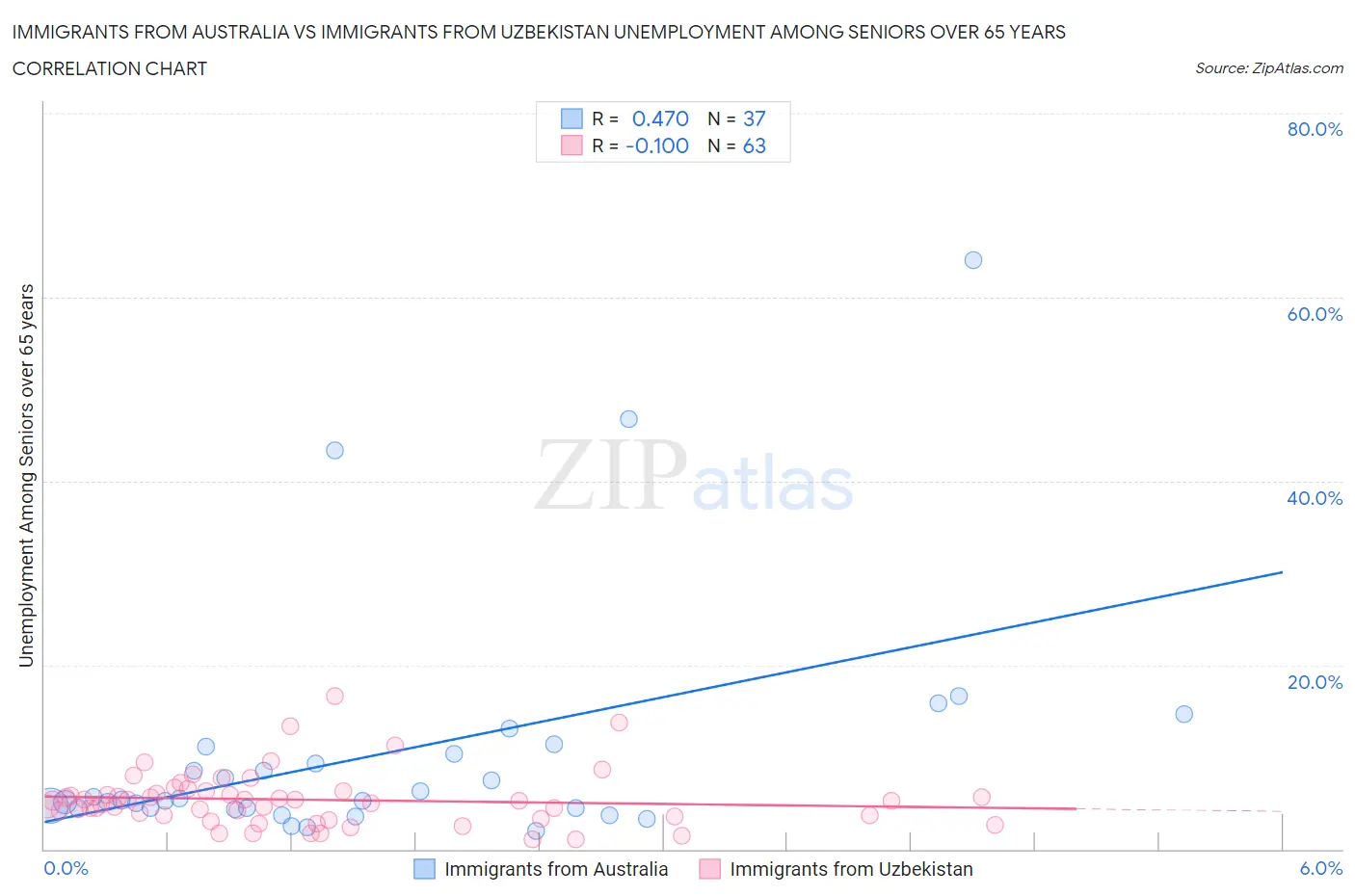 Immigrants from Australia vs Immigrants from Uzbekistan Unemployment Among Seniors over 65 years