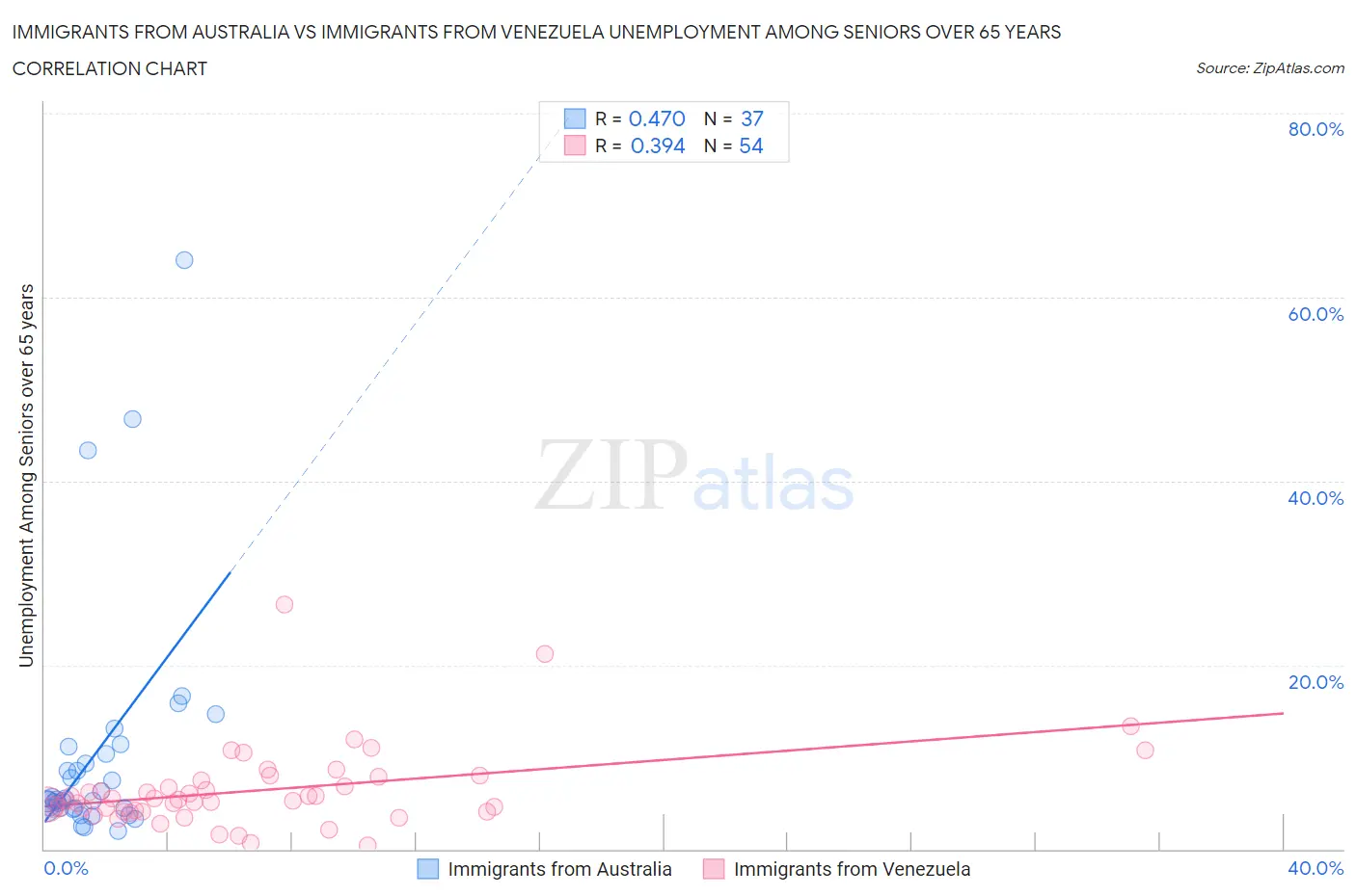 Immigrants from Australia vs Immigrants from Venezuela Unemployment Among Seniors over 65 years