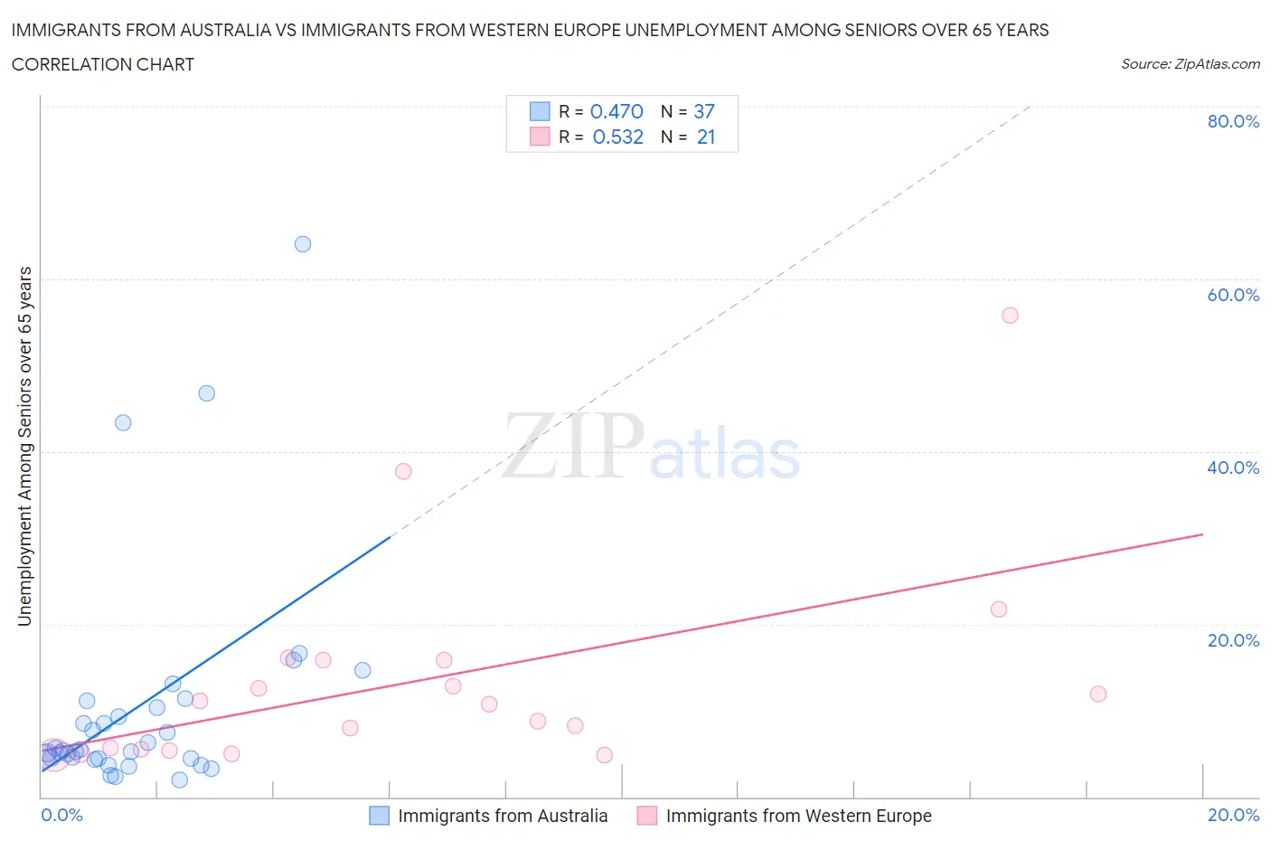 Immigrants from Australia vs Immigrants from Western Europe Unemployment Among Seniors over 65 years