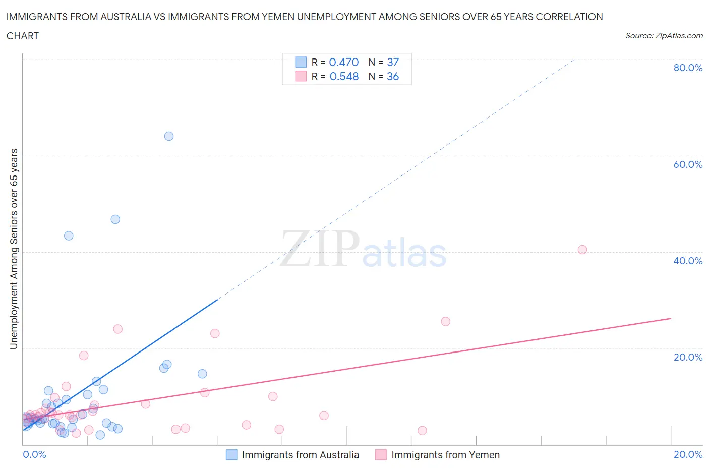 Immigrants from Australia vs Immigrants from Yemen Unemployment Among Seniors over 65 years