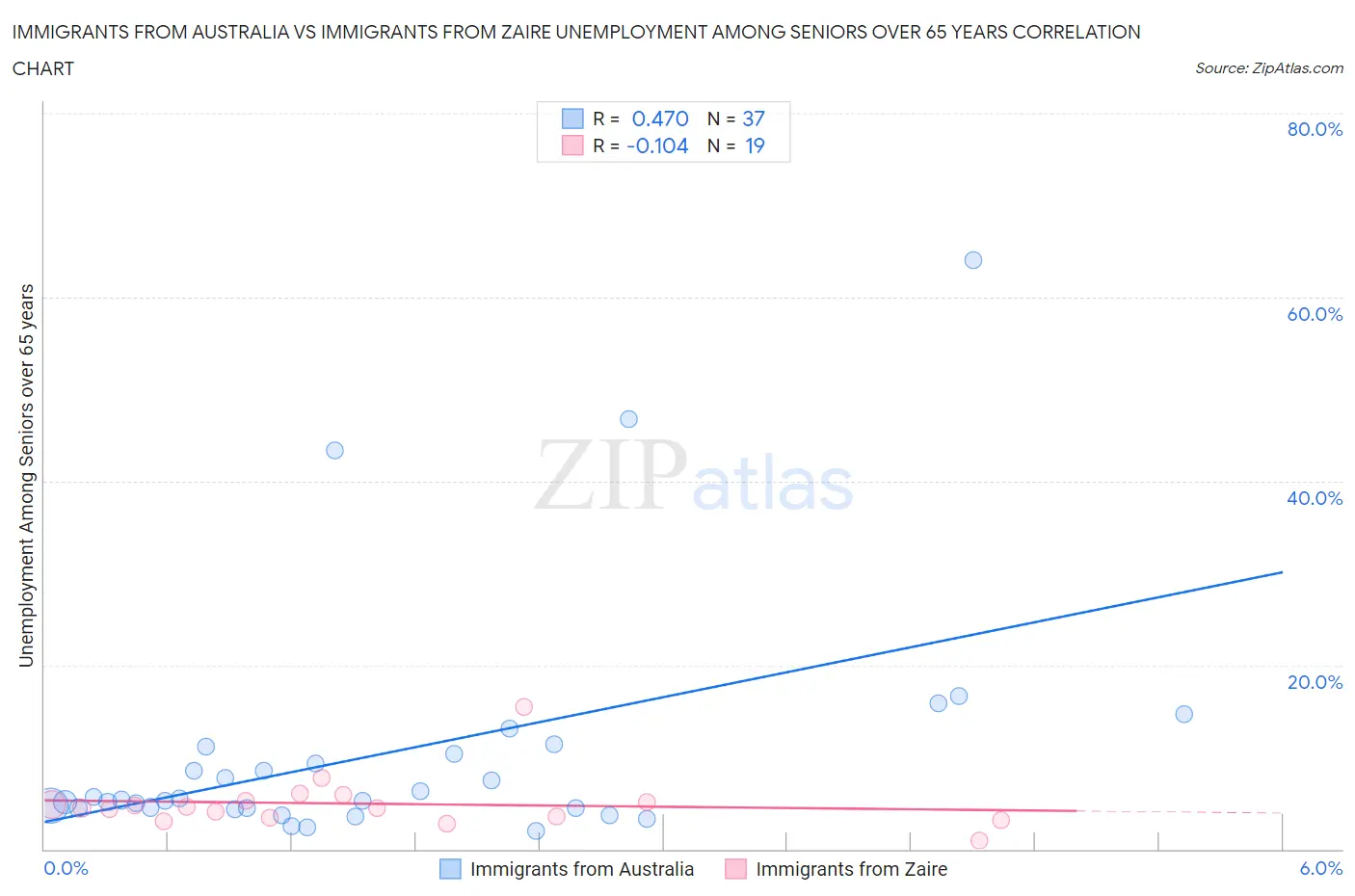 Immigrants from Australia vs Immigrants from Zaire Unemployment Among Seniors over 65 years