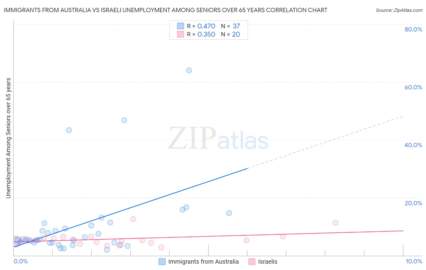 Immigrants from Australia vs Israeli Unemployment Among Seniors over 65 years