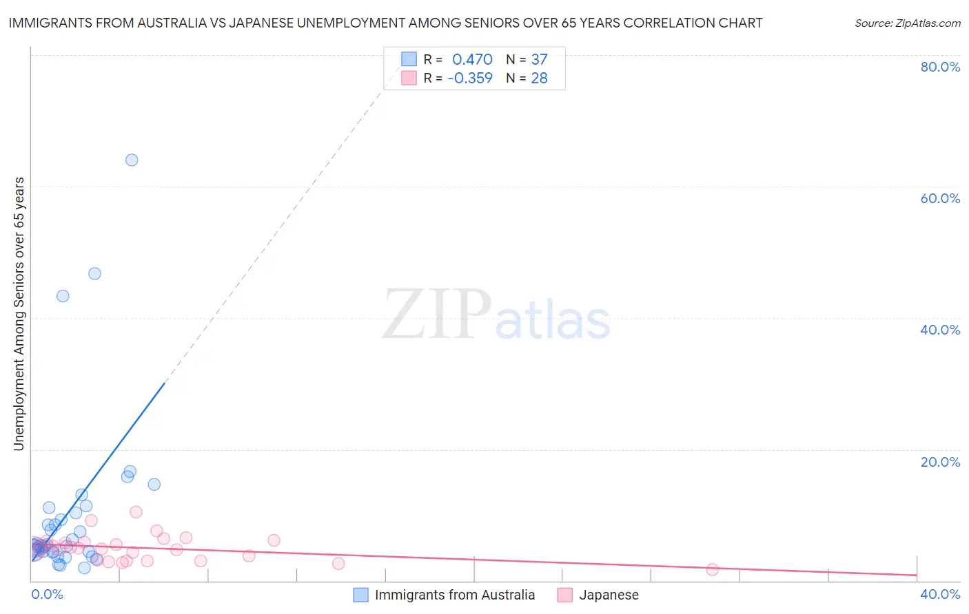 Immigrants from Australia vs Japanese Unemployment Among Seniors over 65 years