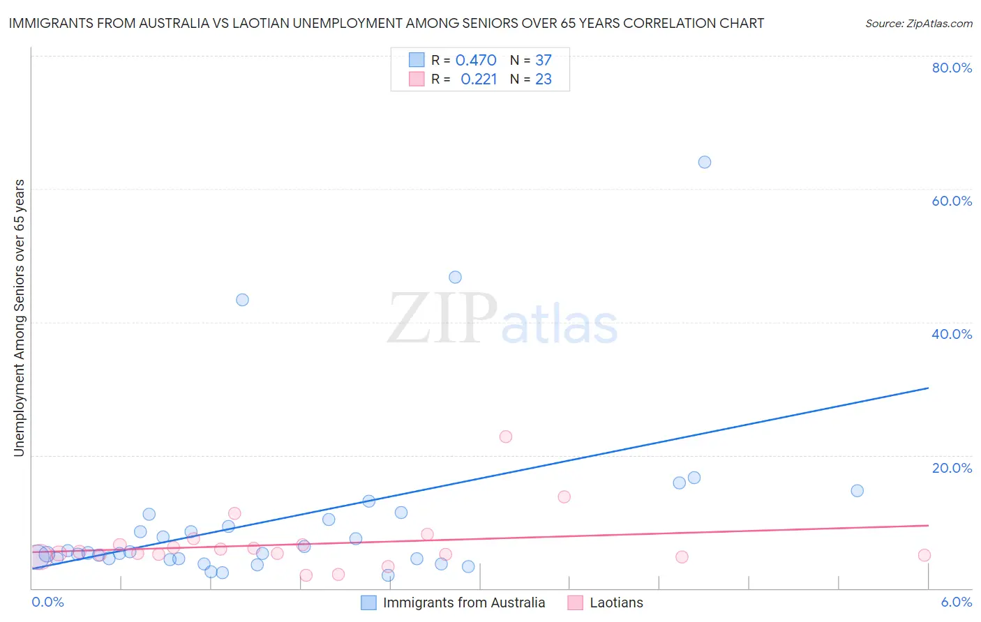 Immigrants from Australia vs Laotian Unemployment Among Seniors over 65 years