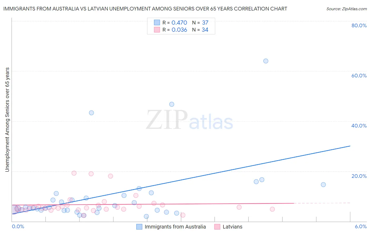 Immigrants from Australia vs Latvian Unemployment Among Seniors over 65 years