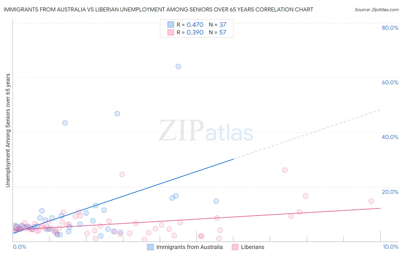 Immigrants from Australia vs Liberian Unemployment Among Seniors over 65 years