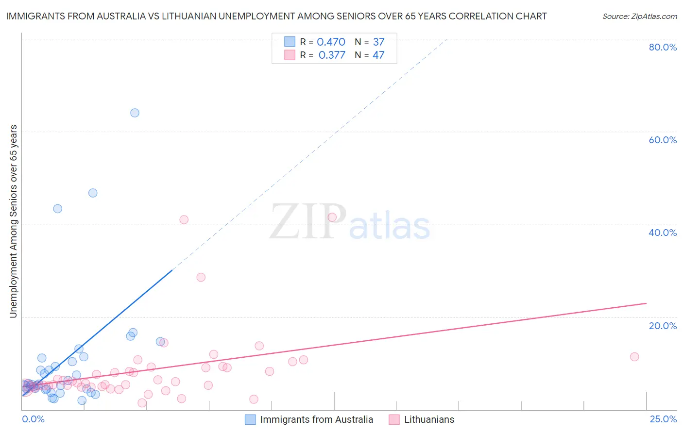 Immigrants from Australia vs Lithuanian Unemployment Among Seniors over 65 years