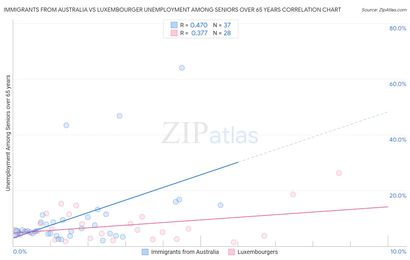 Immigrants from Australia vs Luxembourger Unemployment Among Seniors over 65 years