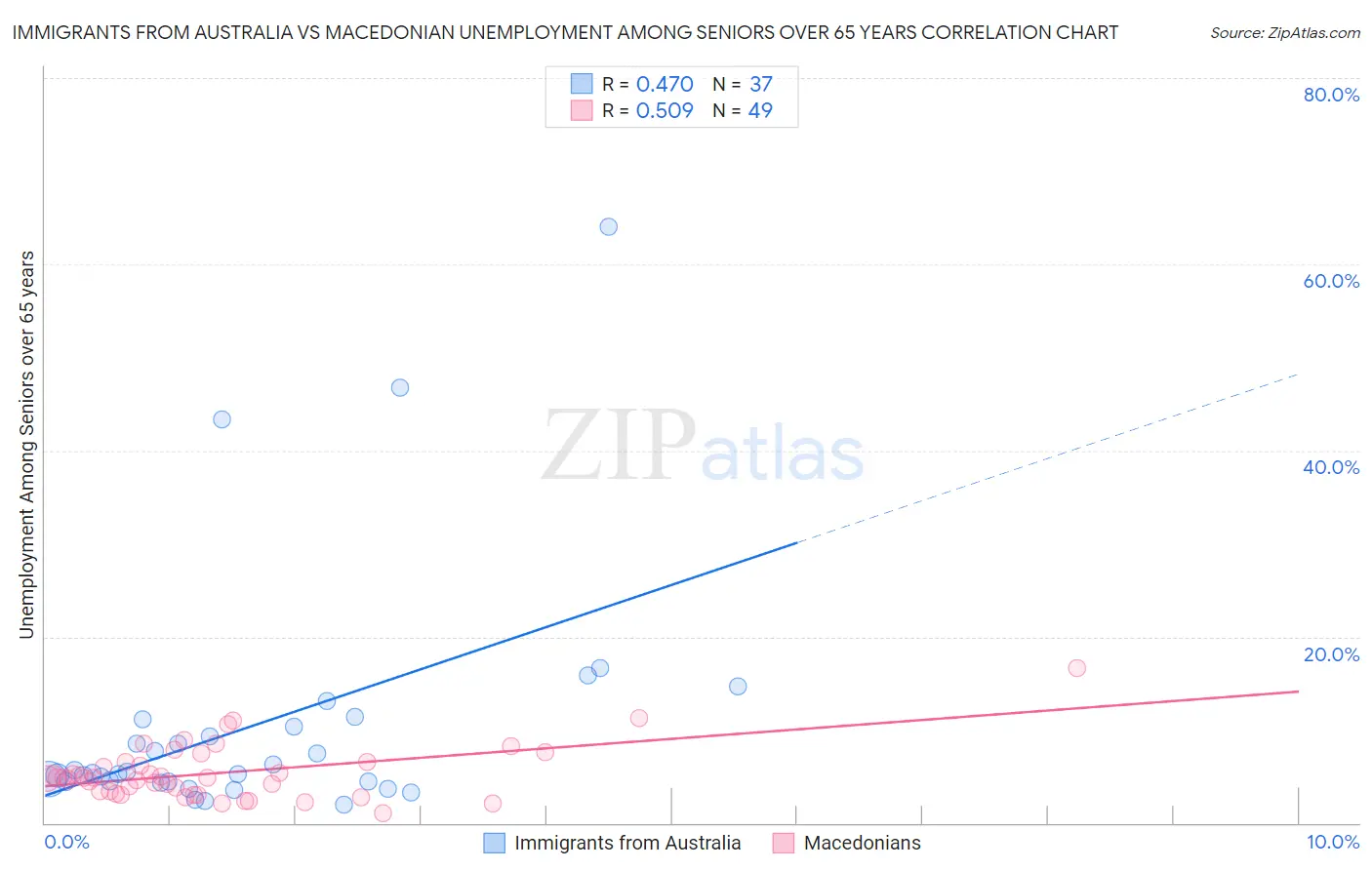 Immigrants from Australia vs Macedonian Unemployment Among Seniors over 65 years