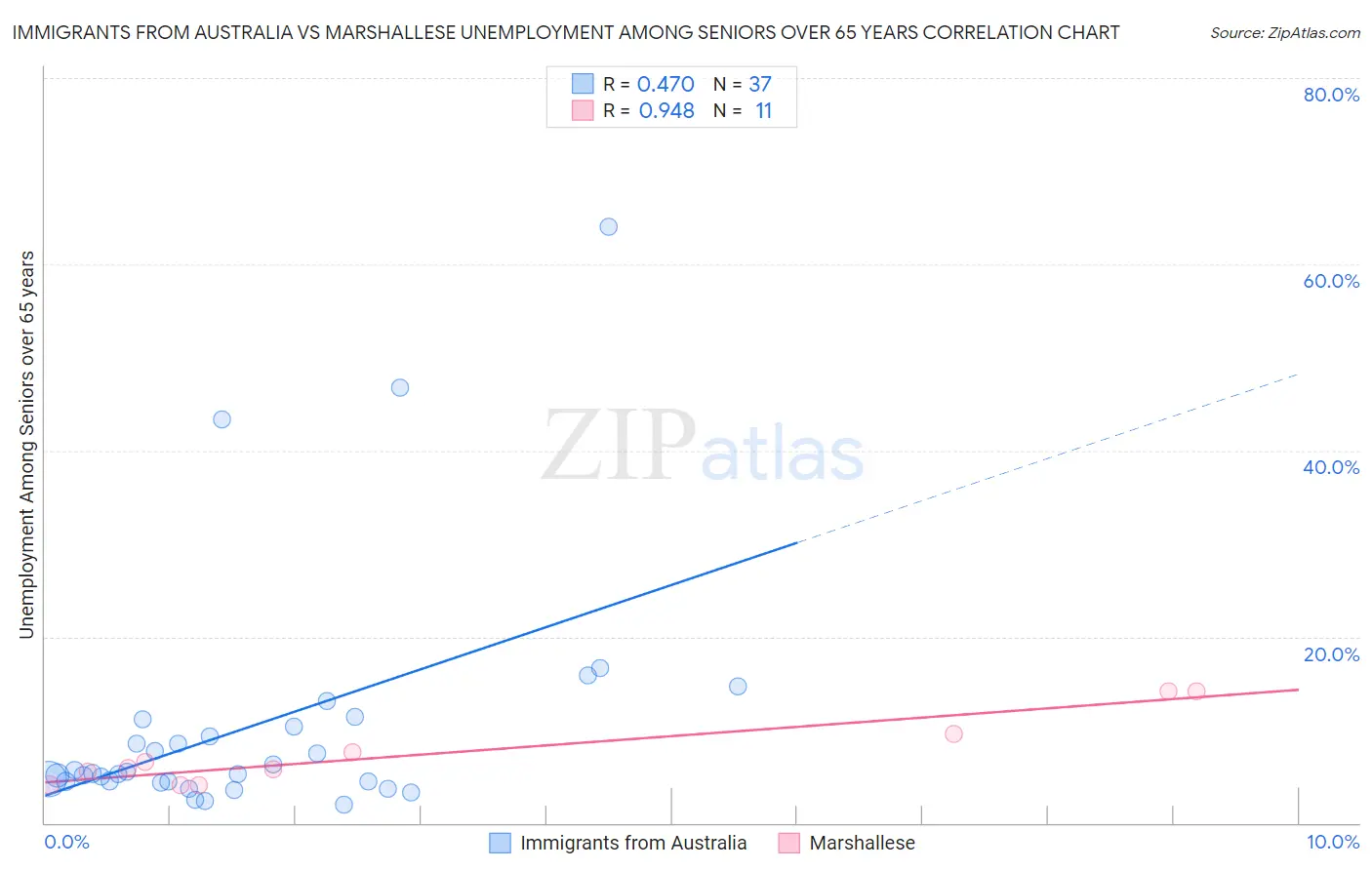 Immigrants from Australia vs Marshallese Unemployment Among Seniors over 65 years