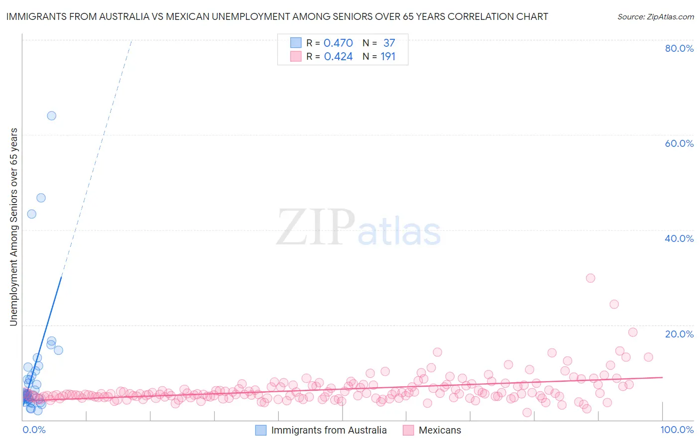 Immigrants from Australia vs Mexican Unemployment Among Seniors over 65 years
