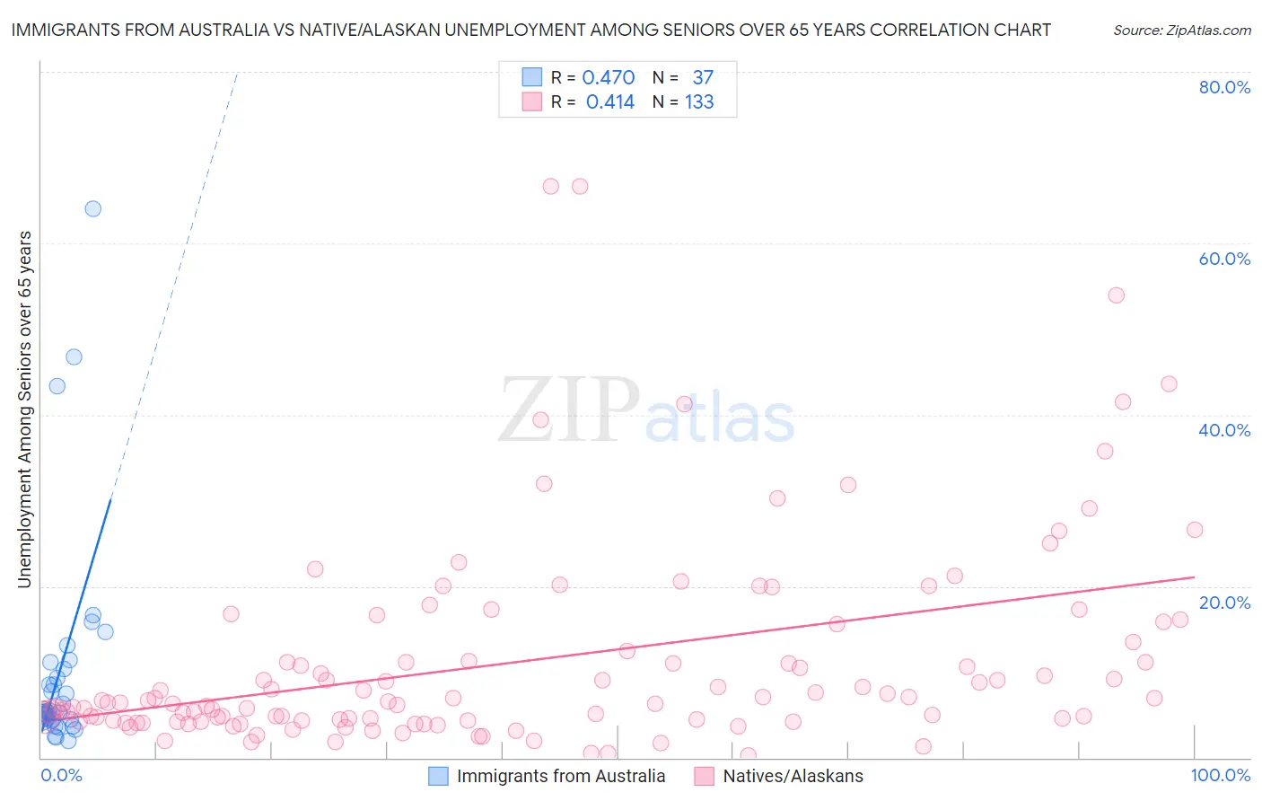 Immigrants from Australia vs Native/Alaskan Unemployment Among Seniors over 65 years