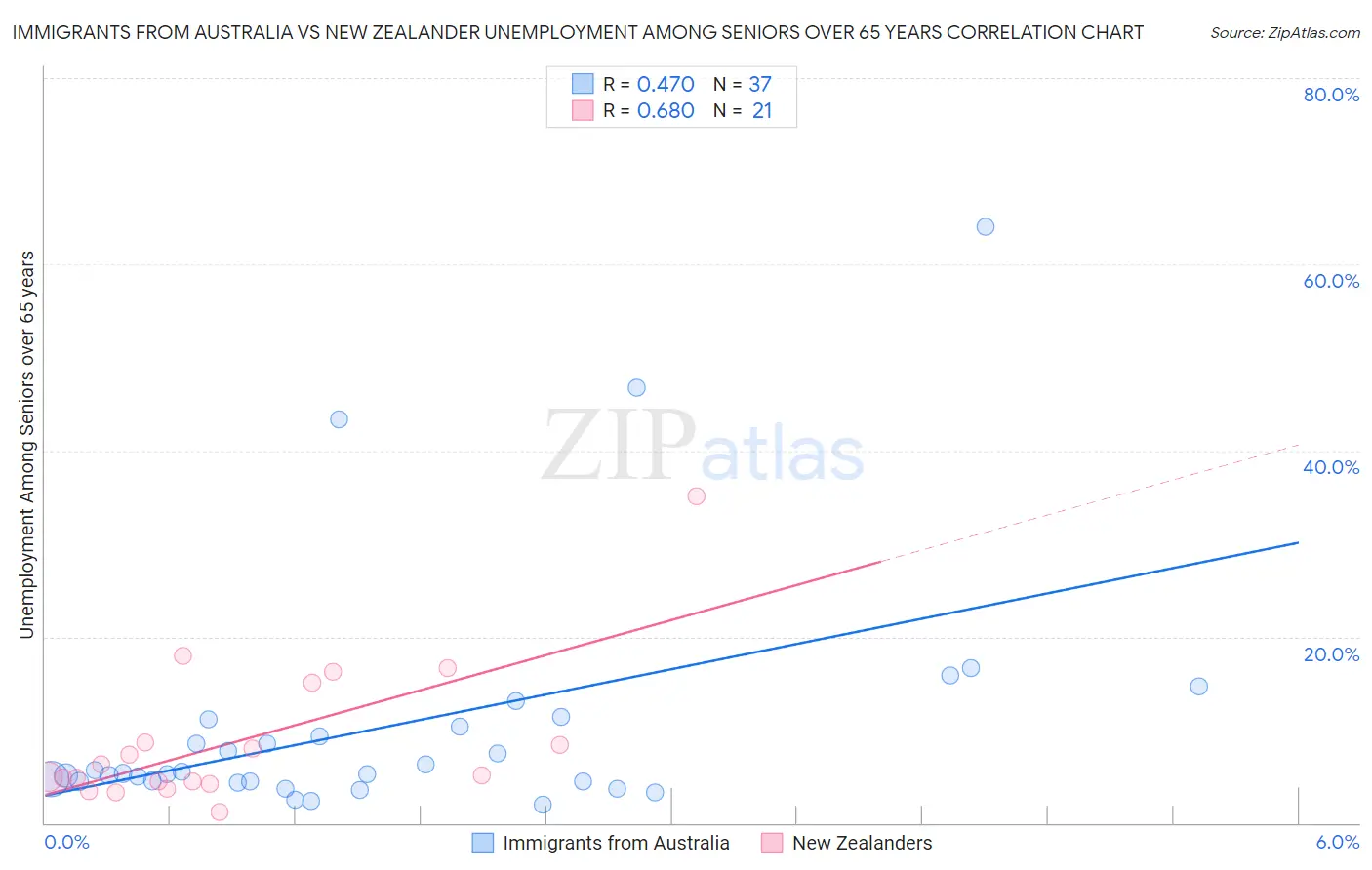 Immigrants from Australia vs New Zealander Unemployment Among Seniors over 65 years