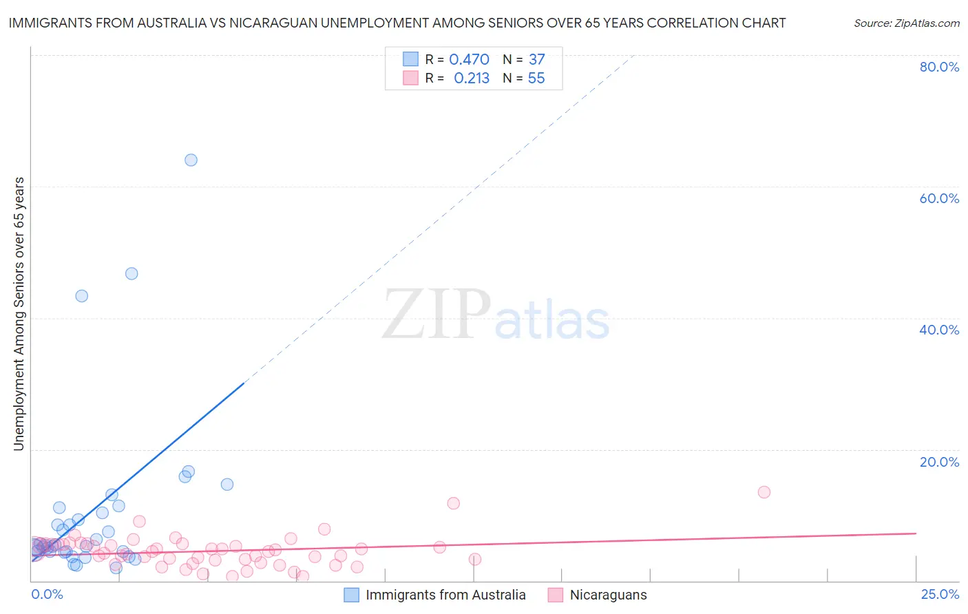 Immigrants from Australia vs Nicaraguan Unemployment Among Seniors over 65 years