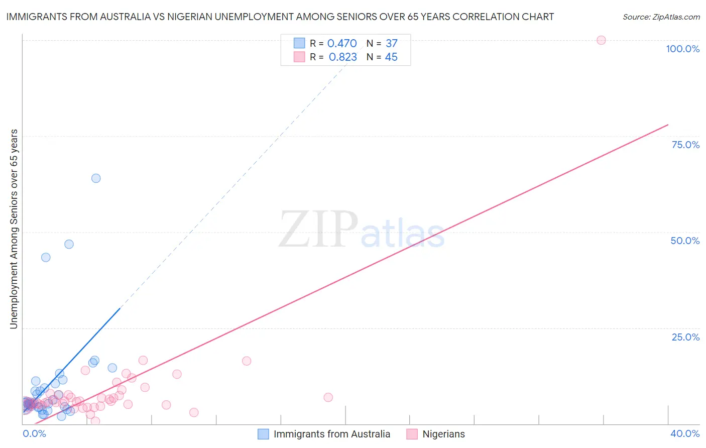 Immigrants from Australia vs Nigerian Unemployment Among Seniors over 65 years