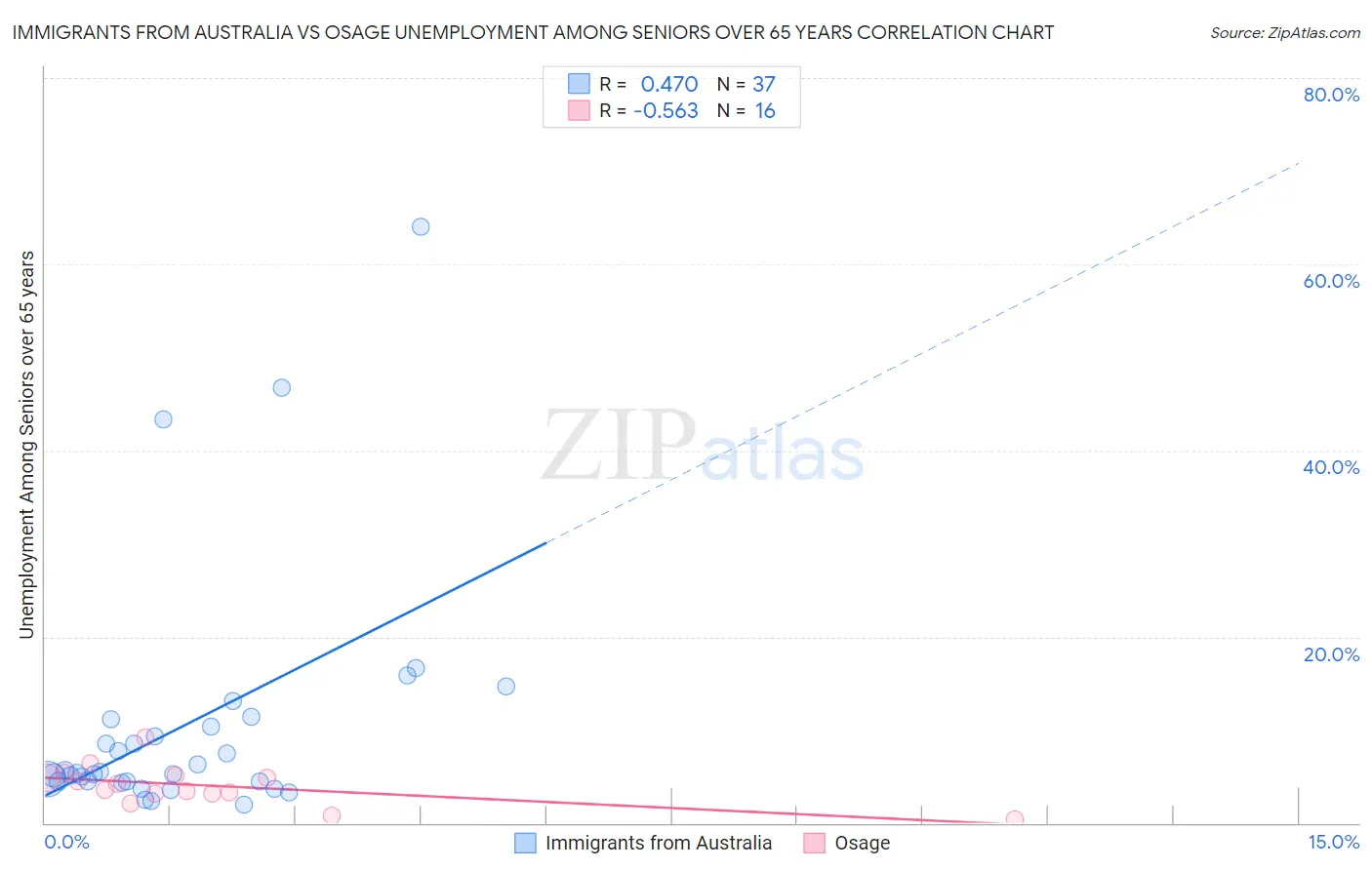 Immigrants from Australia vs Osage Unemployment Among Seniors over 65 years