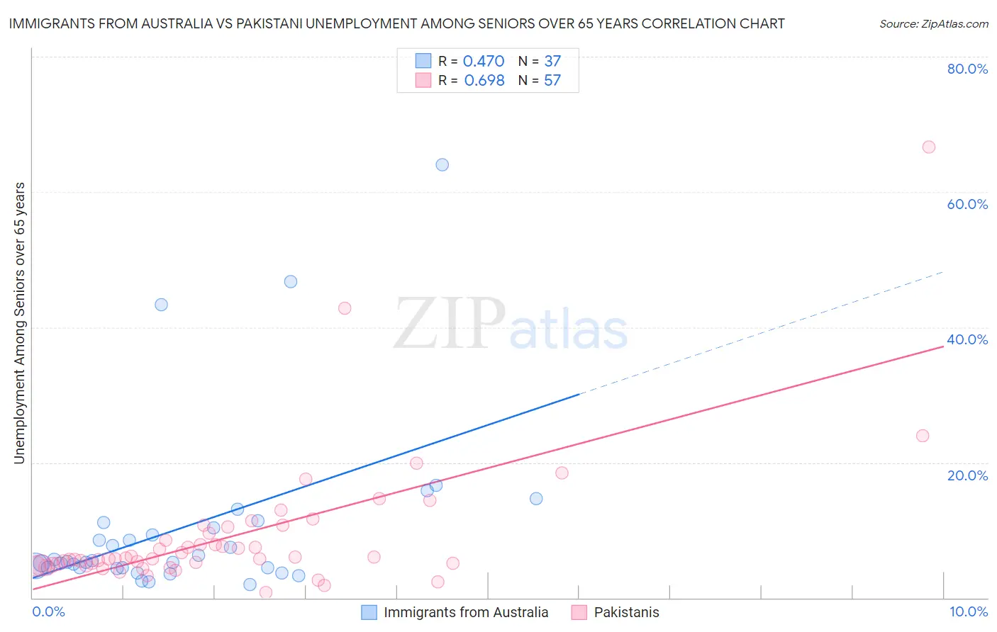 Immigrants from Australia vs Pakistani Unemployment Among Seniors over 65 years