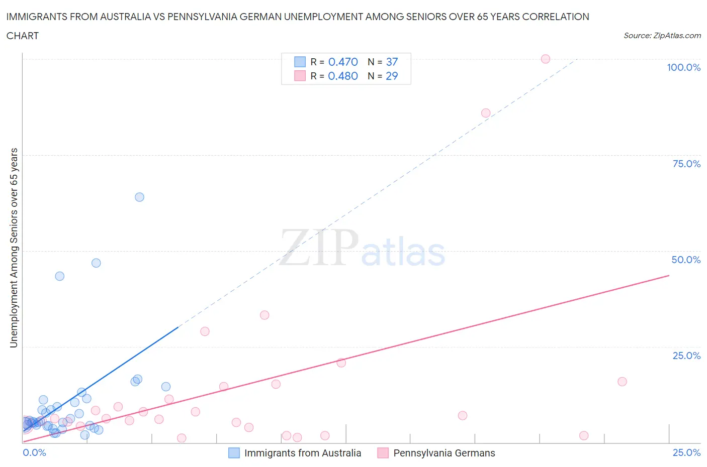 Immigrants from Australia vs Pennsylvania German Unemployment Among Seniors over 65 years