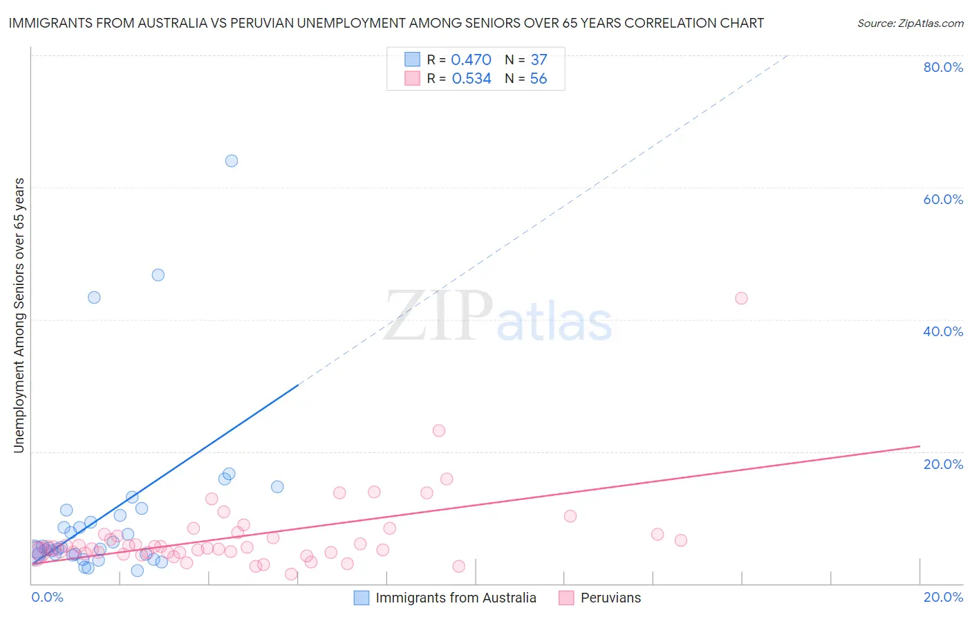 Immigrants from Australia vs Peruvian Unemployment Among Seniors over 65 years