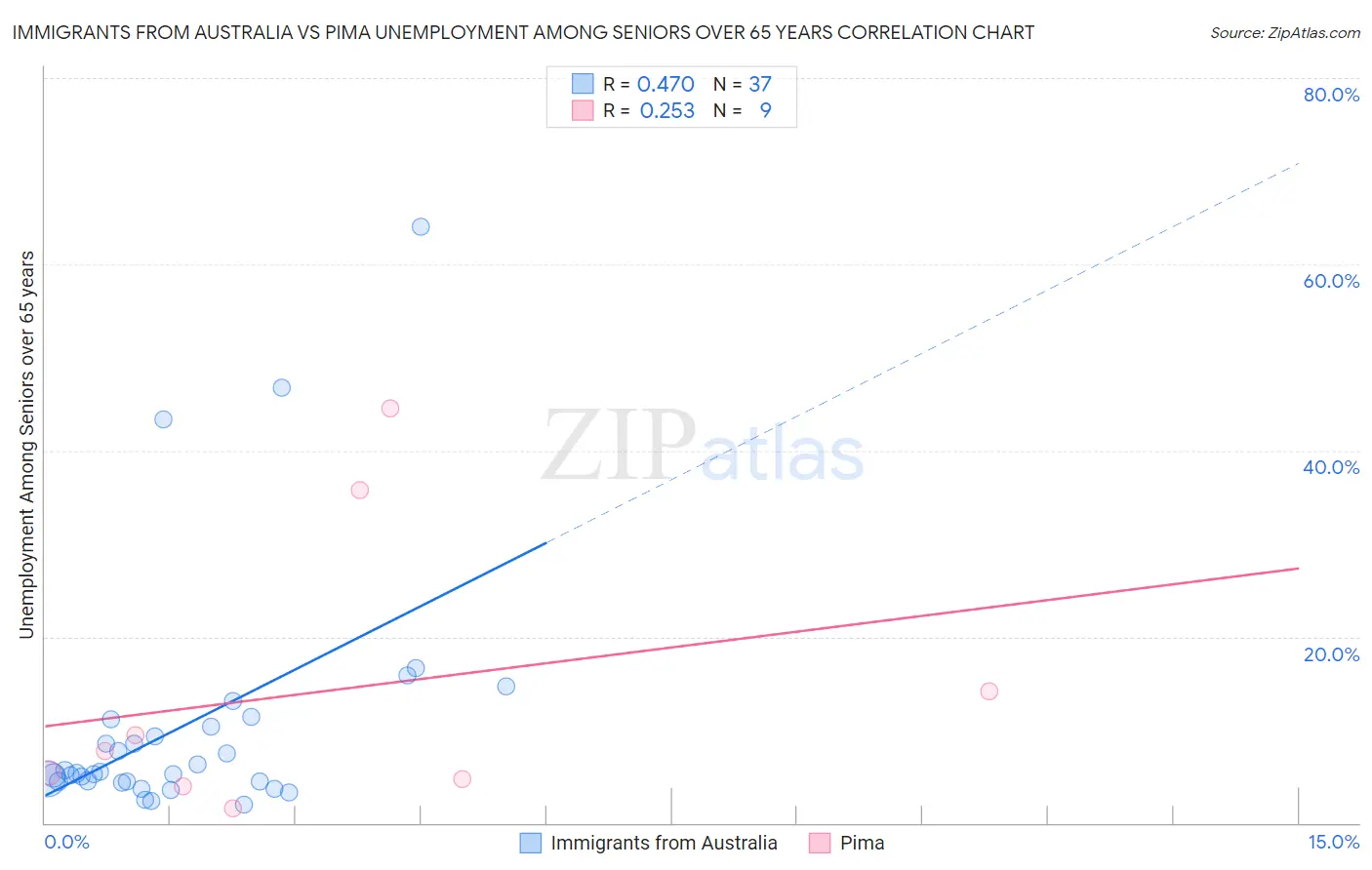 Immigrants from Australia vs Pima Unemployment Among Seniors over 65 years