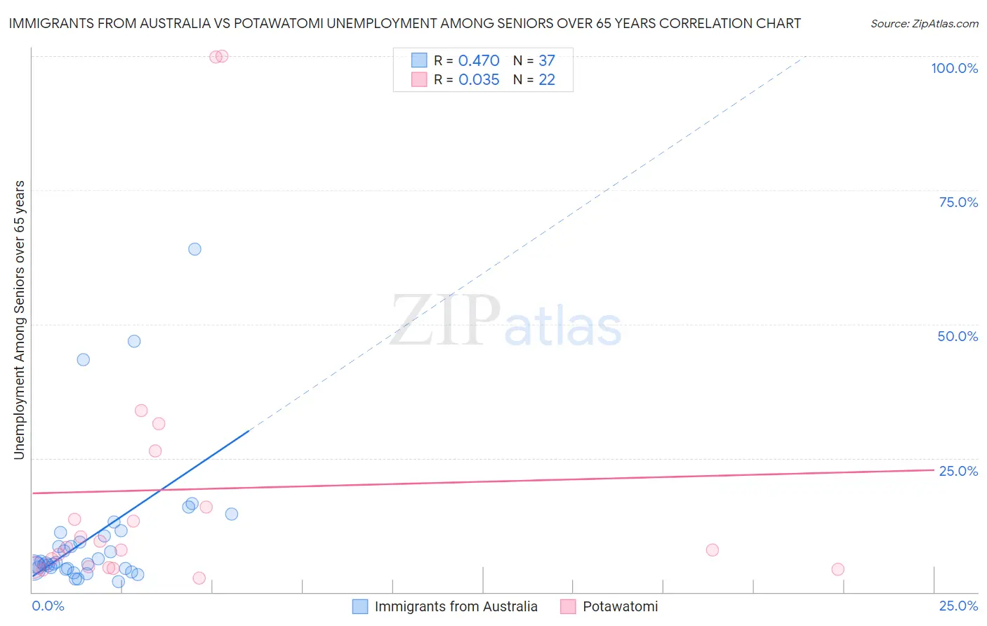 Immigrants from Australia vs Potawatomi Unemployment Among Seniors over 65 years