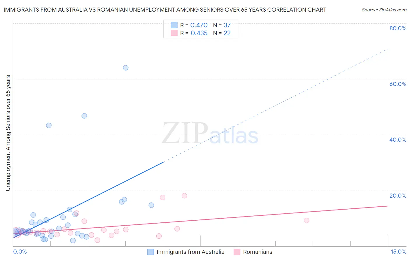 Immigrants from Australia vs Romanian Unemployment Among Seniors over 65 years