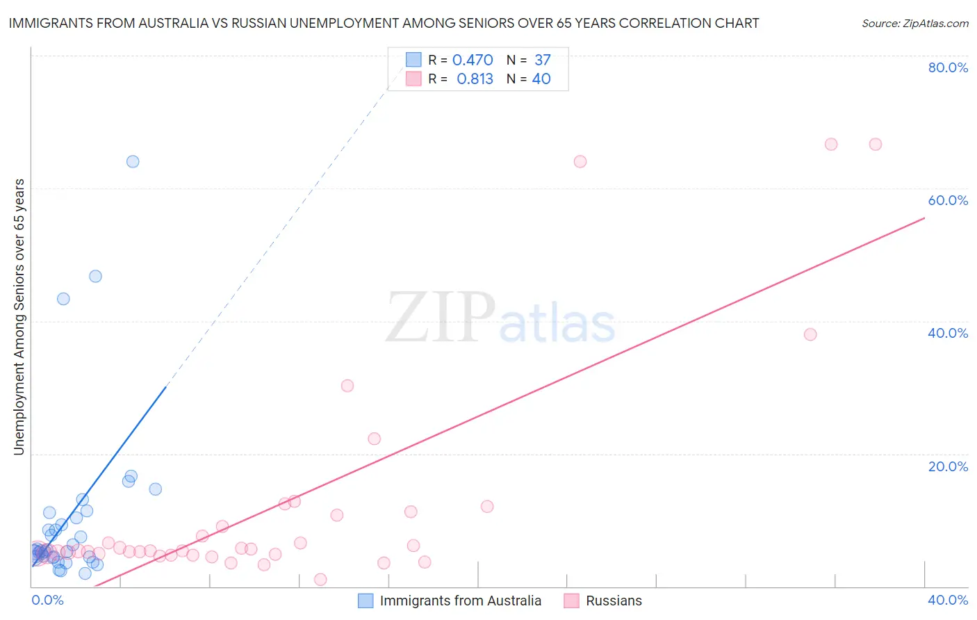 Immigrants from Australia vs Russian Unemployment Among Seniors over 65 years