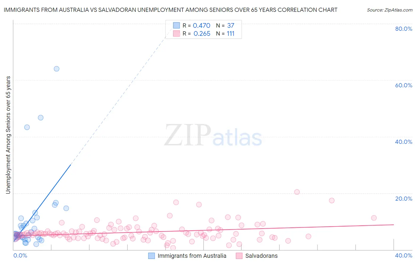 Immigrants from Australia vs Salvadoran Unemployment Among Seniors over 65 years