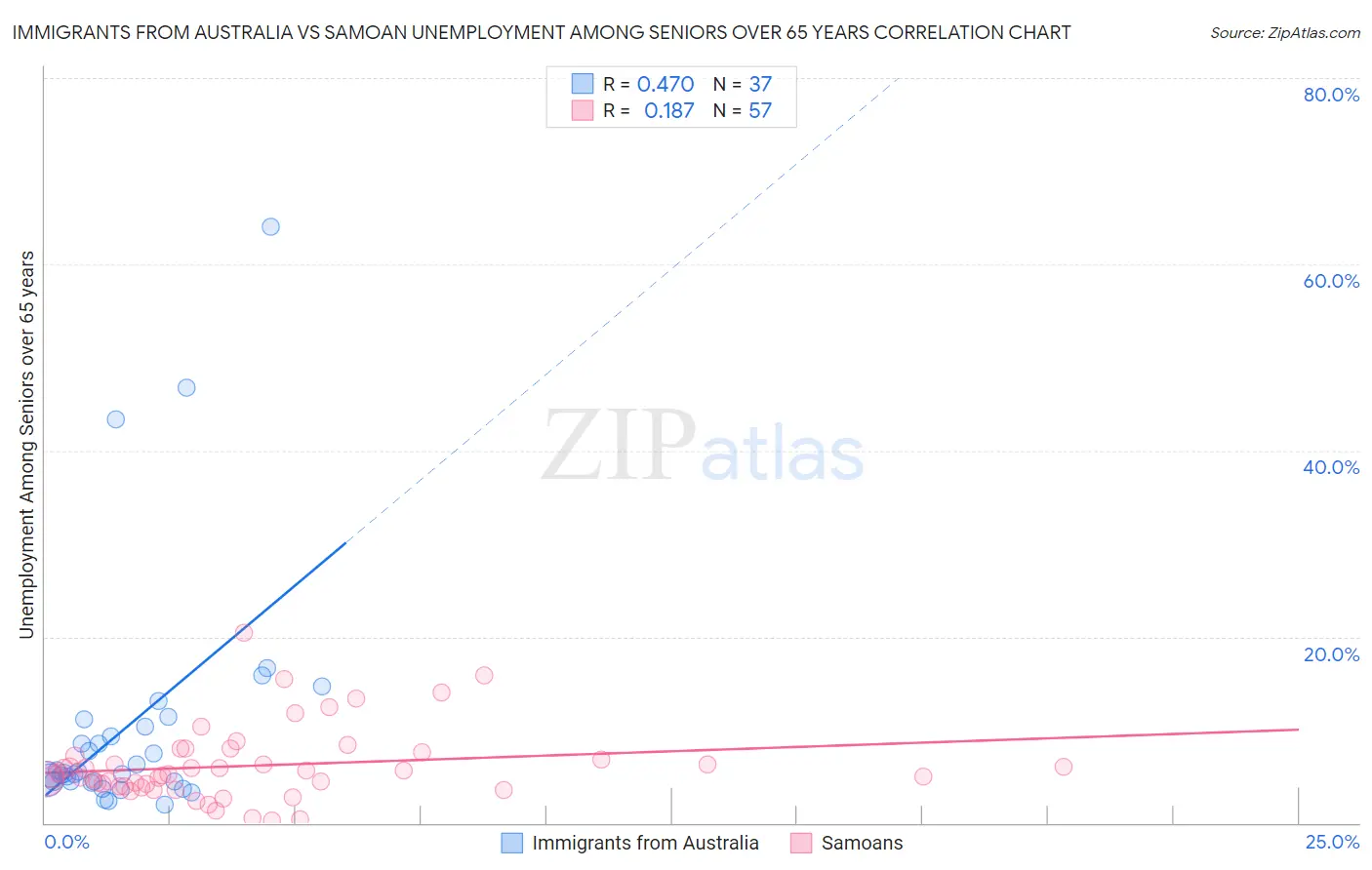 Immigrants from Australia vs Samoan Unemployment Among Seniors over 65 years