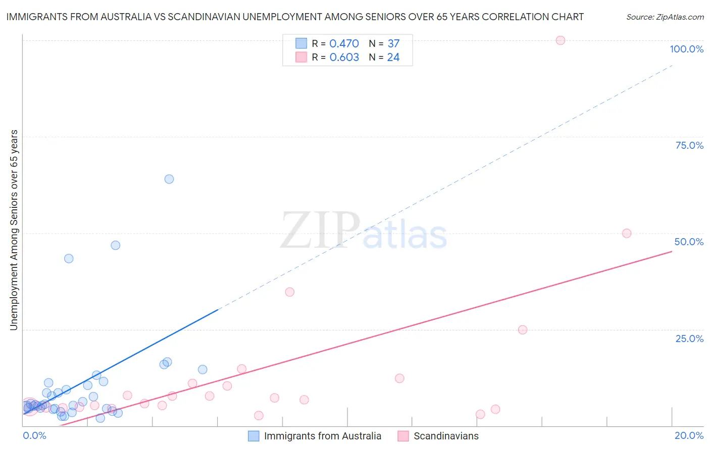 Immigrants from Australia vs Scandinavian Unemployment Among Seniors over 65 years
