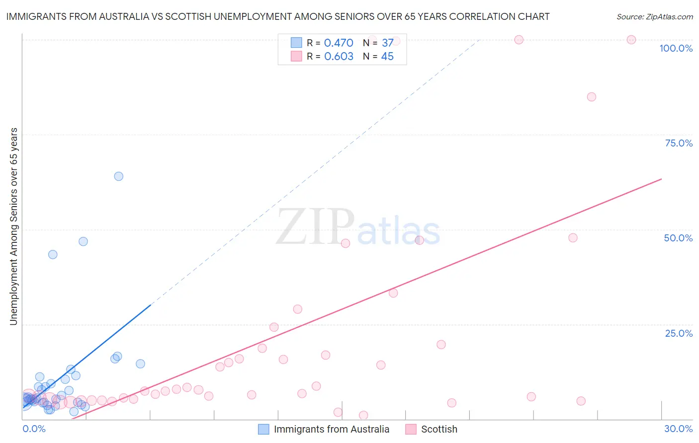 Immigrants from Australia vs Scottish Unemployment Among Seniors over 65 years