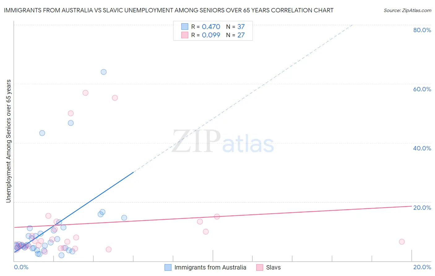 Immigrants from Australia vs Slavic Unemployment Among Seniors over 65 years