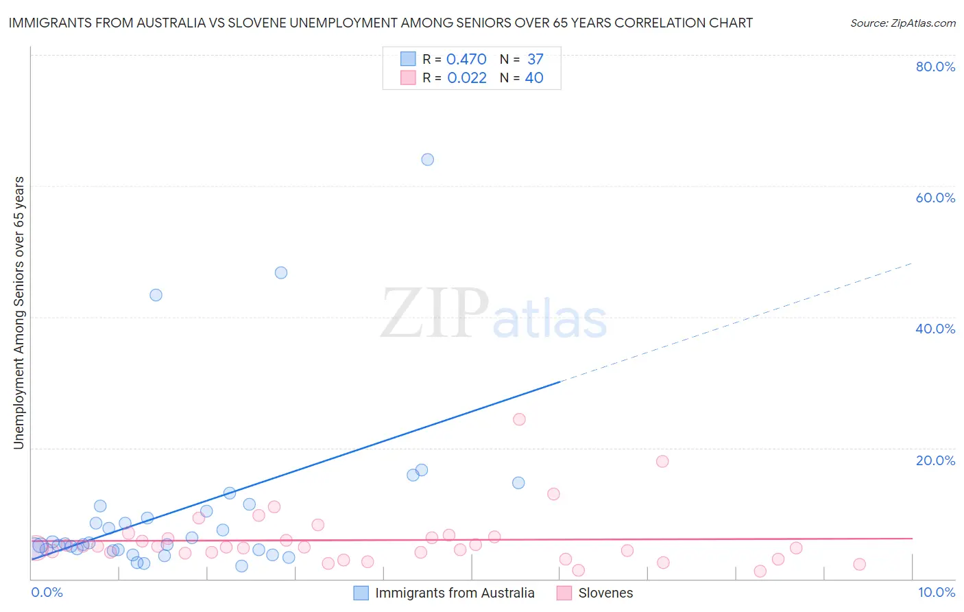 Immigrants from Australia vs Slovene Unemployment Among Seniors over 65 years