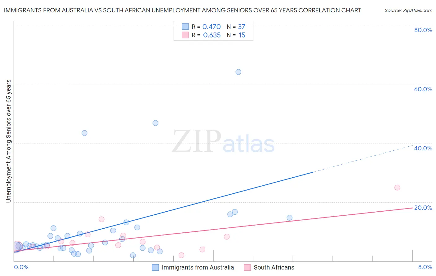 Immigrants from Australia vs South African Unemployment Among Seniors over 65 years