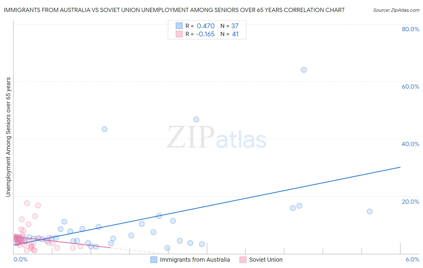 Immigrants from Australia vs Soviet Union Unemployment Among Seniors over 65 years
