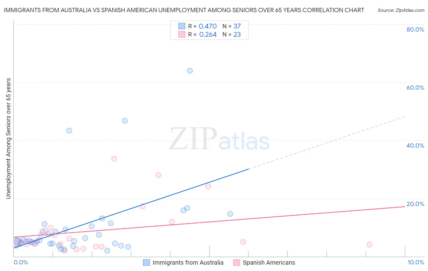 Immigrants from Australia vs Spanish American Unemployment Among Seniors over 65 years