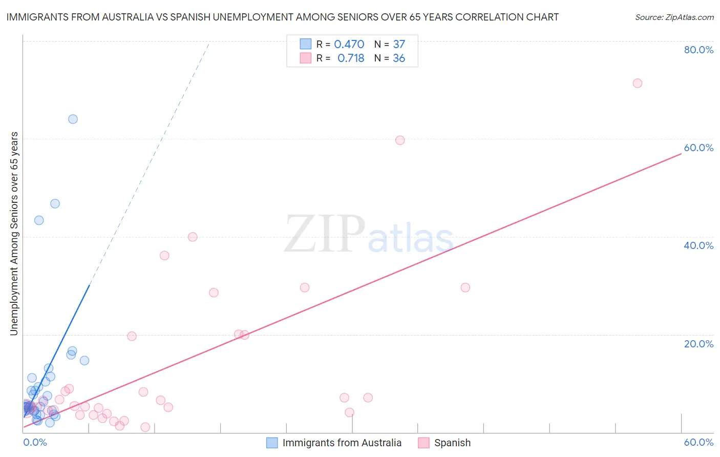 Immigrants from Australia vs Spanish Unemployment Among Seniors over 65 years