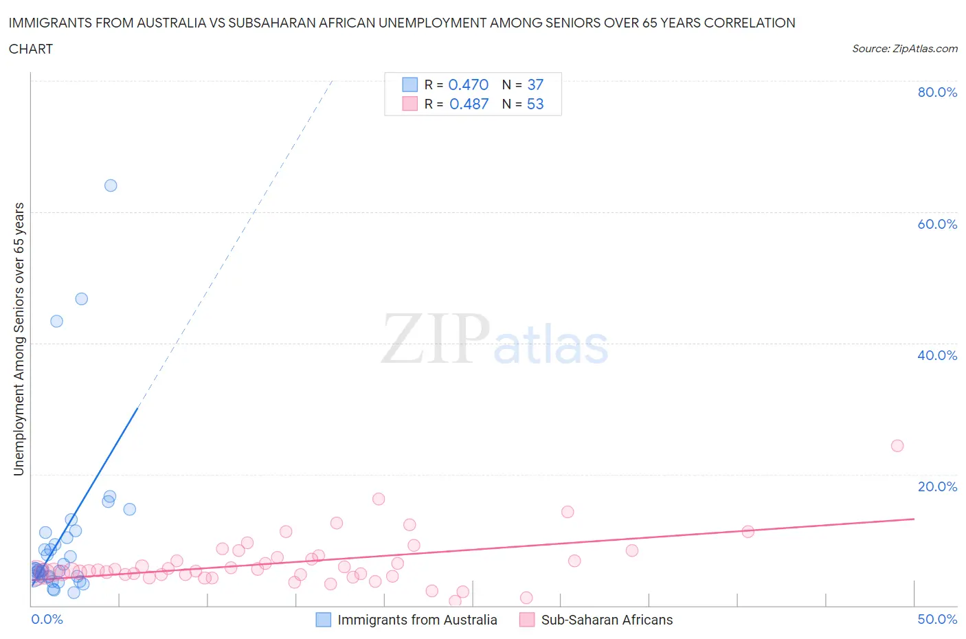 Immigrants from Australia vs Subsaharan African Unemployment Among Seniors over 65 years