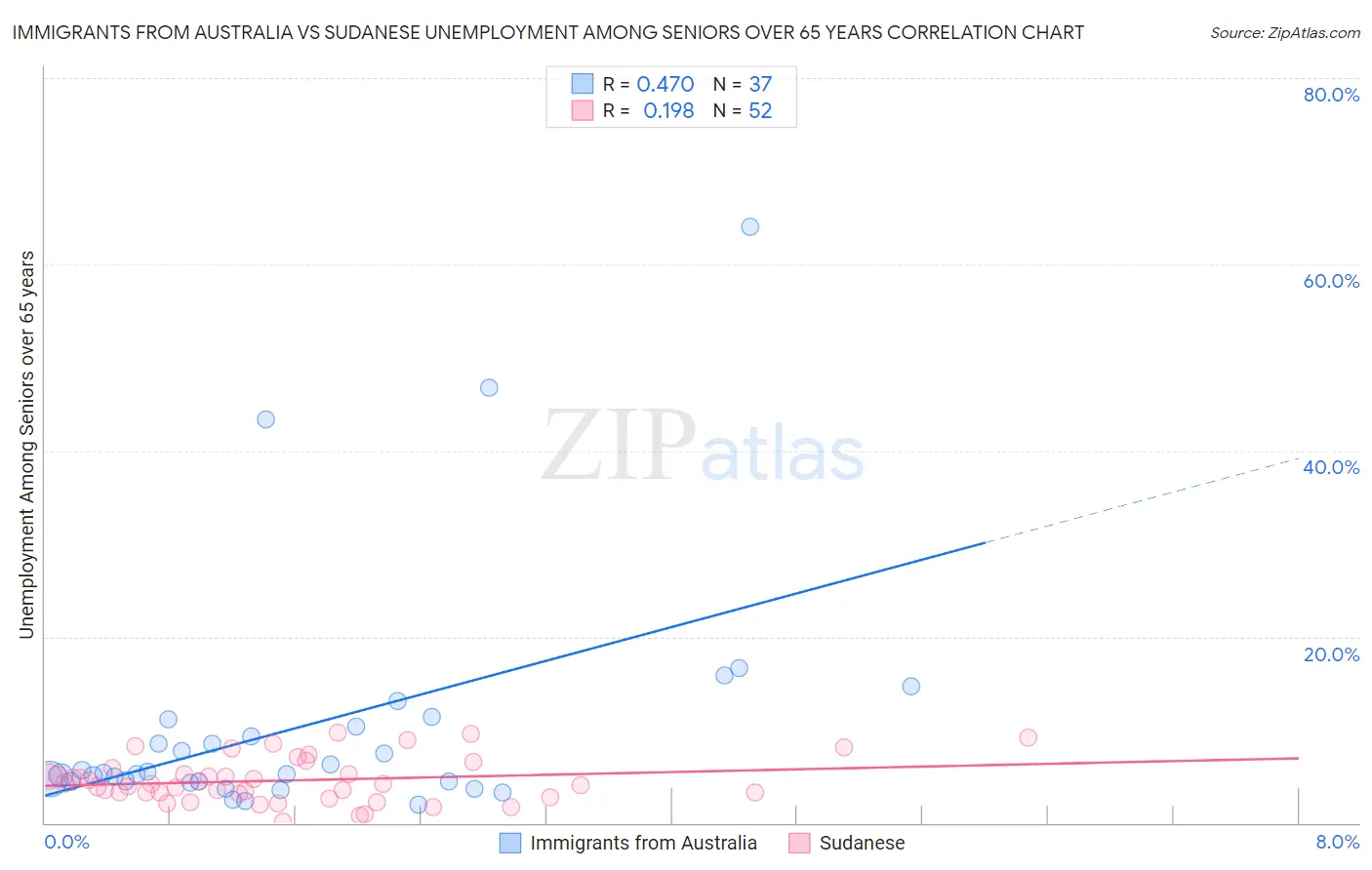 Immigrants from Australia vs Sudanese Unemployment Among Seniors over 65 years